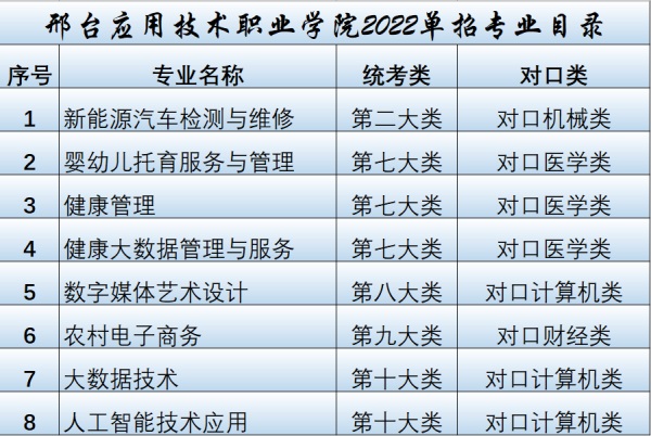 邢臺應用技術職業學院2022年單招招生簡章