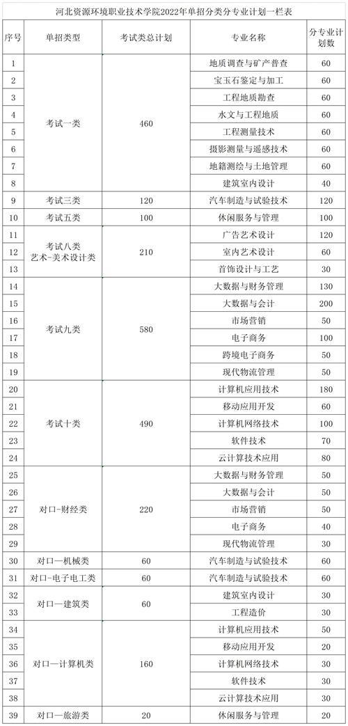 河北資源環境職業技術學院2022年單招招生簡章